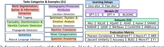 Figure 3 for LLMeBench: A Flexible Framework for Accelerating LLMs Benchmarking