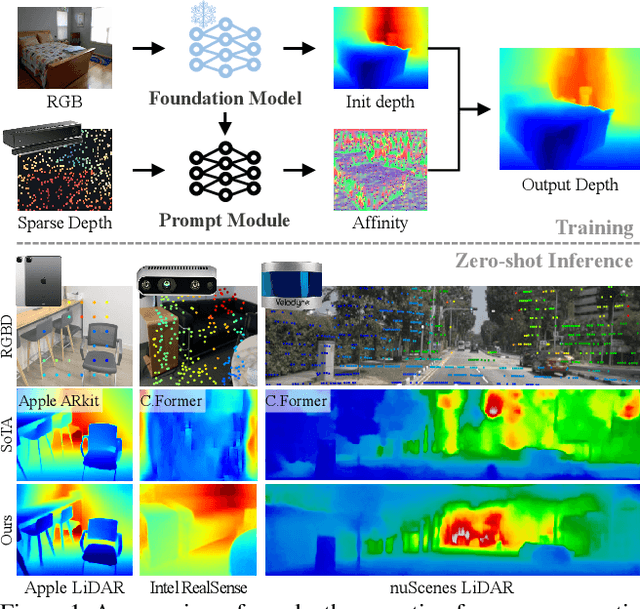 Figure 1 for Depth Prompting for Sensor-Agnostic Depth Estimation