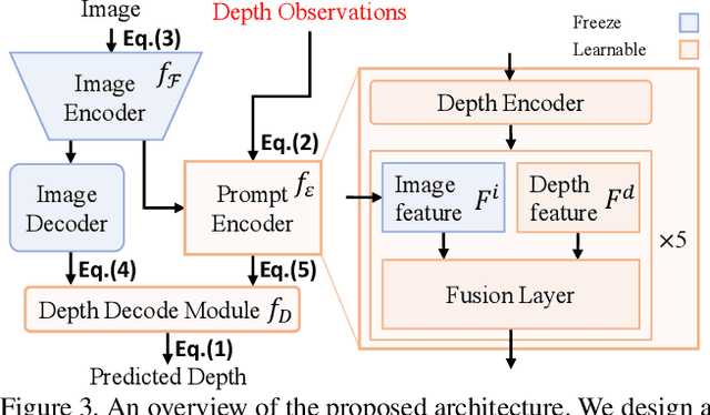 Figure 4 for Depth Prompting for Sensor-Agnostic Depth Estimation