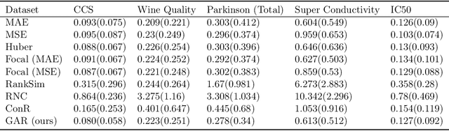 Figure 3 for Function Aligned Regression: A Method Explicitly Learns Functional Derivatives from Data