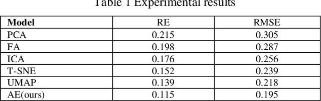 Figure 2 for An Automated Data Mining Framework Using Autoencoders for Feature Extraction and Dimensionality Reduction