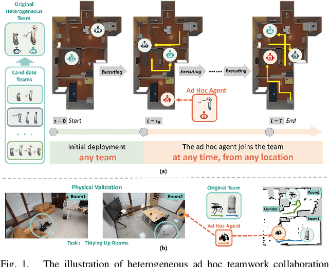 Figure 1 for Leveraging Large Language Model for Heterogeneous Ad Hoc Teamwork Collaboration