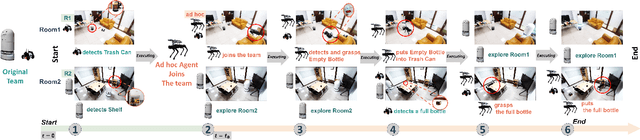 Figure 4 for Leveraging Large Language Model for Heterogeneous Ad Hoc Teamwork Collaboration