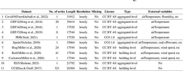 Figure 1 for Benchmarks and Custom Package for Electrical Load Forecasting