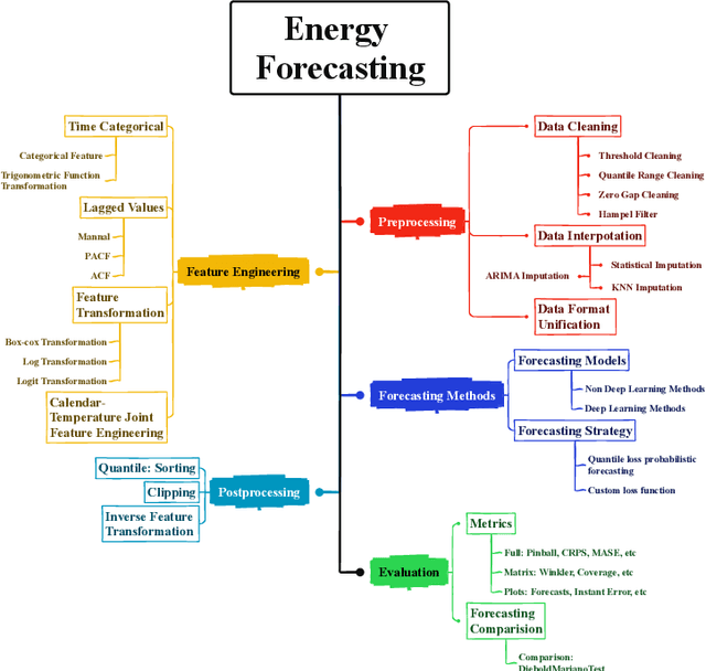 Figure 2 for Benchmarks and Custom Package for Electrical Load Forecasting