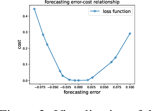 Figure 4 for Benchmarks and Custom Package for Electrical Load Forecasting