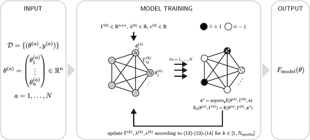 Figure 3 for A general learning scheme for classical and quantum Ising machines