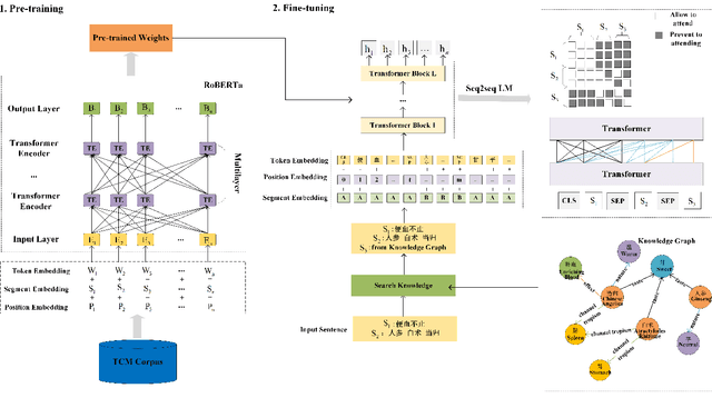 Figure 1 for RoKEPG: RoBERTa and Knowledge Enhancement for Prescription Generation of Traditional Chinese Medicine