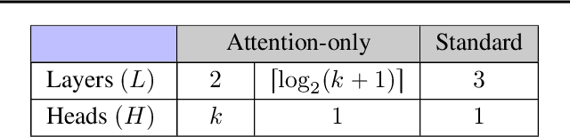 Figure 1 for Transformers on Markov Data: Constant Depth Suffices