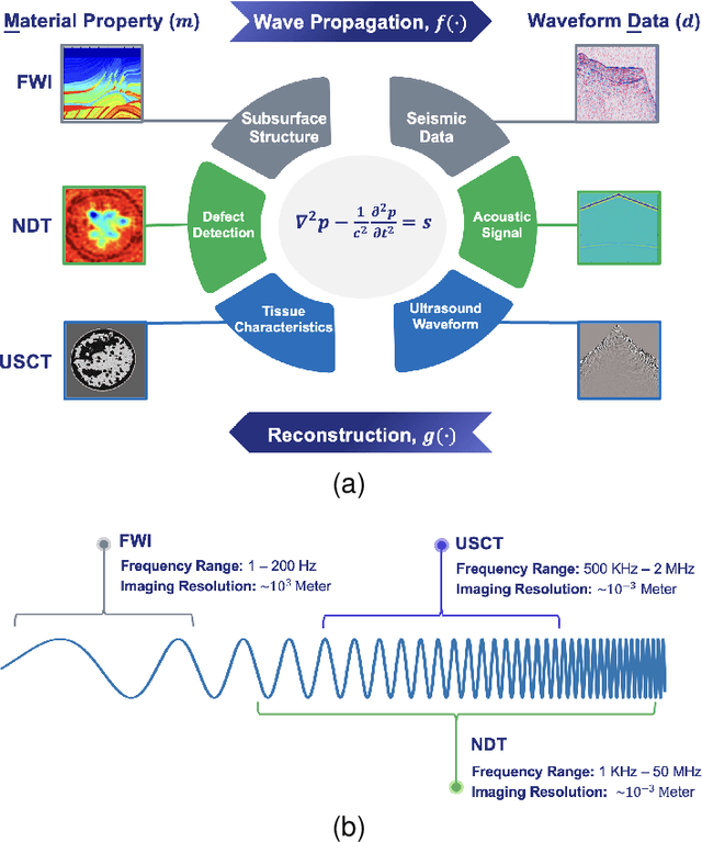 Figure 1 for Physics and Deep Learning in Computational Wave Imaging