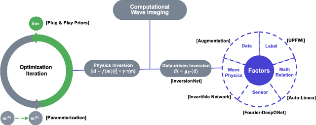 Figure 3 for Physics and Deep Learning in Computational Wave Imaging