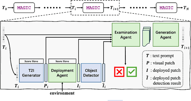 Figure 2 for MAGIC: Mastering Physical Adversarial Generation in Context through Collaborative LLM Agents