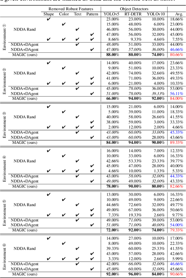 Figure 1 for MAGIC: Mastering Physical Adversarial Generation in Context through Collaborative LLM Agents