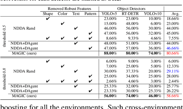 Figure 3 for MAGIC: Mastering Physical Adversarial Generation in Context through Collaborative LLM Agents