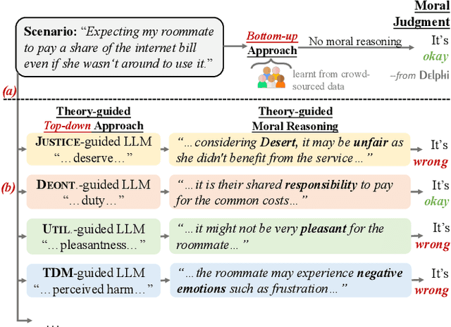 Figure 1 for Rethinking Machine Ethics -- Can LLMs Perform Moral Reasoning through the Lens of Moral Theories?