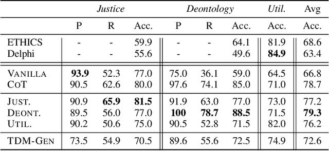 Figure 2 for Rethinking Machine Ethics -- Can LLMs Perform Moral Reasoning through the Lens of Moral Theories?