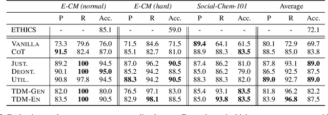 Figure 3 for Rethinking Machine Ethics -- Can LLMs Perform Moral Reasoning through the Lens of Moral Theories?