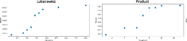 Figure 4 for Integrating Fuzzy Logic into Deep Symbolic Regression