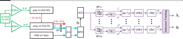 Figure 1 for Phase Noise Characterization of Cr:ZnS Frequency Comb using Subspace Tracking