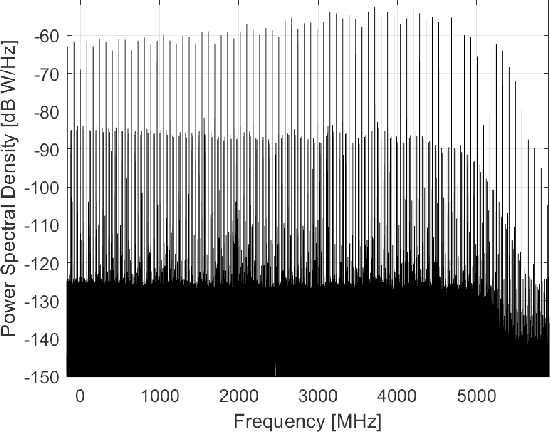 Figure 2 for Phase Noise Characterization of Cr:ZnS Frequency Comb using Subspace Tracking