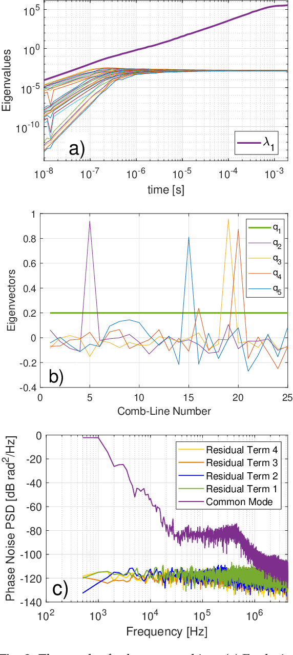 Figure 3 for Phase Noise Characterization of Cr:ZnS Frequency Comb using Subspace Tracking