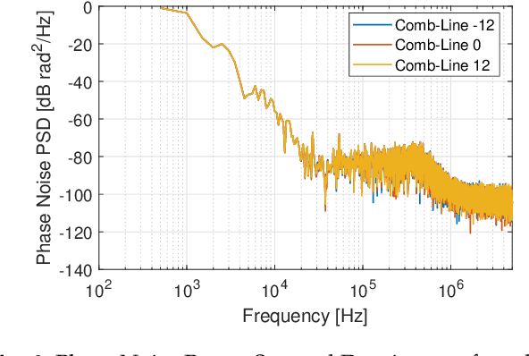 Figure 4 for Phase Noise Characterization of Cr:ZnS Frequency Comb using Subspace Tracking