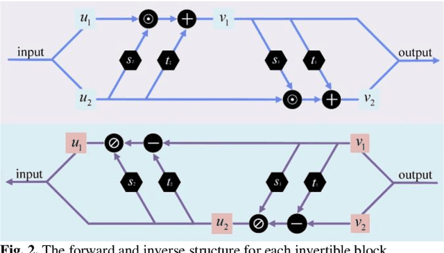 Figure 4 for PET Tracer Conversion among Brain PET via Variable Augmented Invertible Network