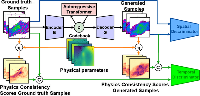 Figure 1 for Precipitation Nowcasting Using Physics Informed Discriminator Generative Models