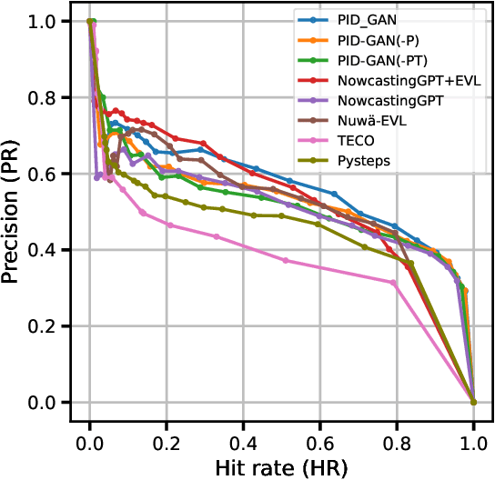 Figure 2 for Precipitation Nowcasting Using Physics Informed Discriminator Generative Models