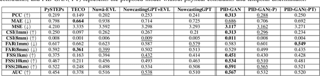 Figure 3 for Precipitation Nowcasting Using Physics Informed Discriminator Generative Models