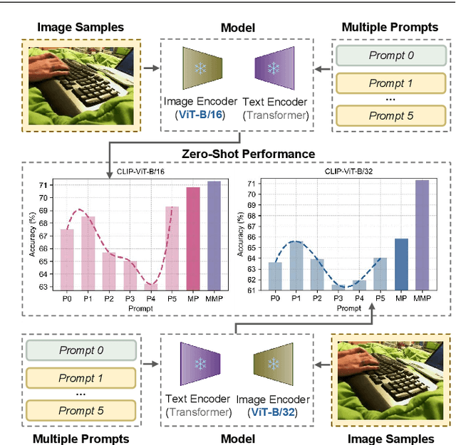 Figure 2 for AmPLe: Supporting Vision-Language Models via Adaptive-Debiased Ensemble Multi-Prompt Learning