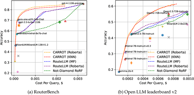 Figure 3 for CARROT: A Cost Aware Rate Optimal Router