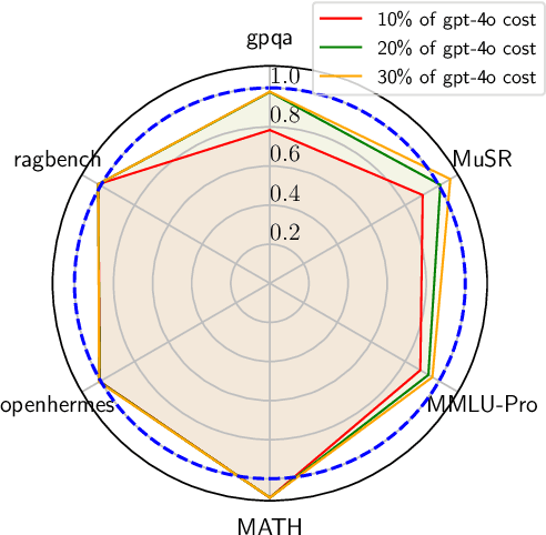 Figure 1 for CARROT: A Cost Aware Rate Optimal Router