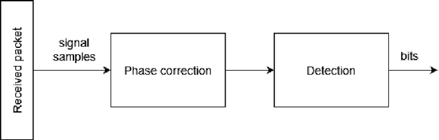 Figure 3 for COST INTERACT Whitepaper on Signal Processing for Communications, Localization, and Intergrated Sensing and Communication