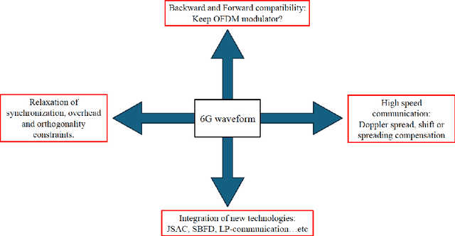 Figure 1 for COST INTERACT Whitepaper on Signal Processing for Communications, Localization, and Intergrated Sensing and Communication