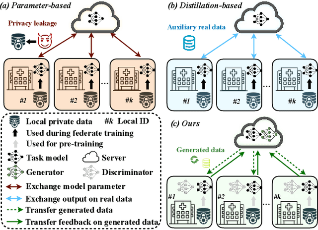 Figure 1 for Federated Learning via Input-Output Collaborative Distillation