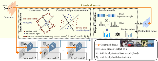 Figure 3 for Federated Learning via Input-Output Collaborative Distillation