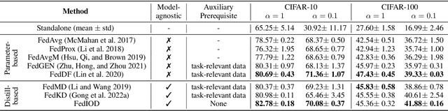 Figure 2 for Federated Learning via Input-Output Collaborative Distillation