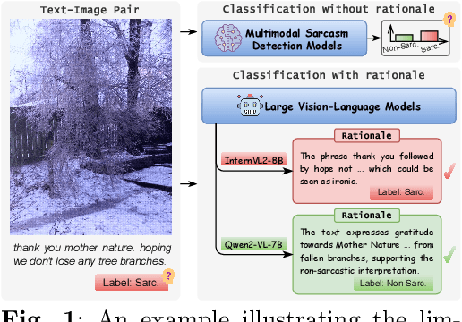 Figure 1 for Seeing Sarcasm Through Different Eyes: Analyzing Multimodal Sarcasm Perception in Large Vision-Language Models