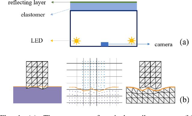 Figure 1 for TacIPC: Intersection- and Inversion-free FEM-based Elastomer Simulation For Optical Tactile Sensors