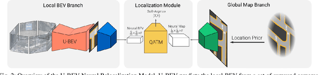 Figure 2 for U-BEV: Height-aware Bird's-Eye-View Segmentation and Neural Map-based Relocalization