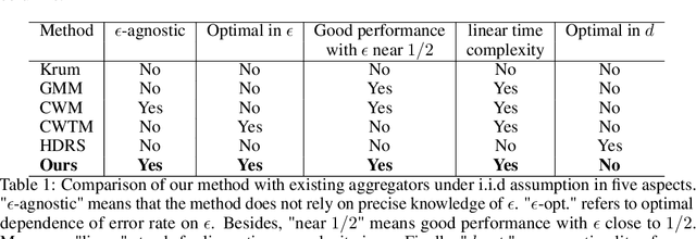 Figure 1 for A Huber Loss Minimization Approach to Byzantine Robust Federated Learning