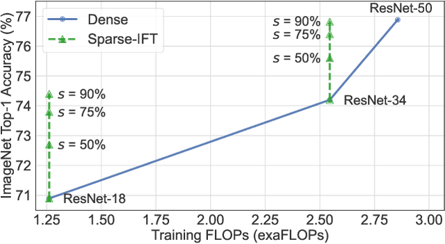 Figure 1 for Sparse Iso-FLOP Transformations for Maximizing Training Efficiency