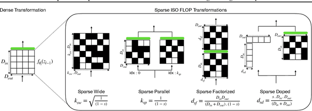 Figure 3 for Sparse Iso-FLOP Transformations for Maximizing Training Efficiency