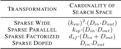 Figure 2 for Sparse Iso-FLOP Transformations for Maximizing Training Efficiency