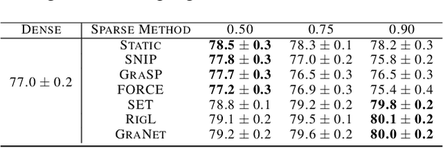 Figure 4 for Sparse Iso-FLOP Transformations for Maximizing Training Efficiency