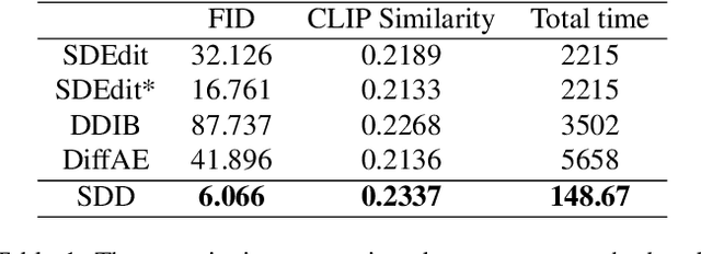 Figure 2 for Not All Steps are Created Equal: Selective Diffusion Distillation for Image Manipulation