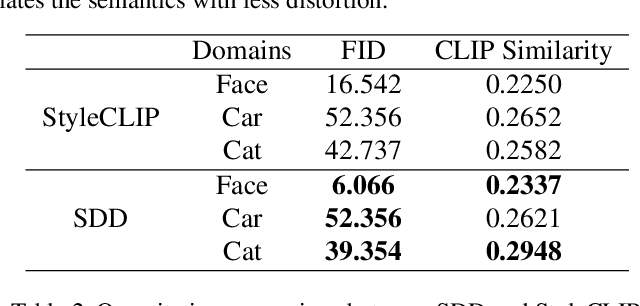 Figure 4 for Not All Steps are Created Equal: Selective Diffusion Distillation for Image Manipulation