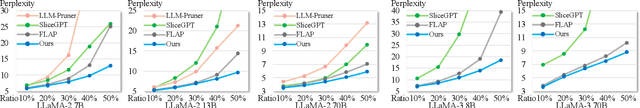 Figure 3 for Numerical Pruning for Efficient Autoregressive Models