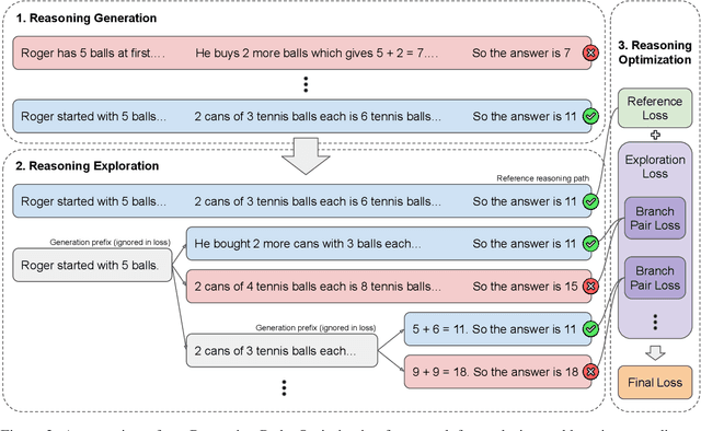 Figure 3 for Reasoning Paths Optimization: Learning to Reason and Explore From Diverse Paths